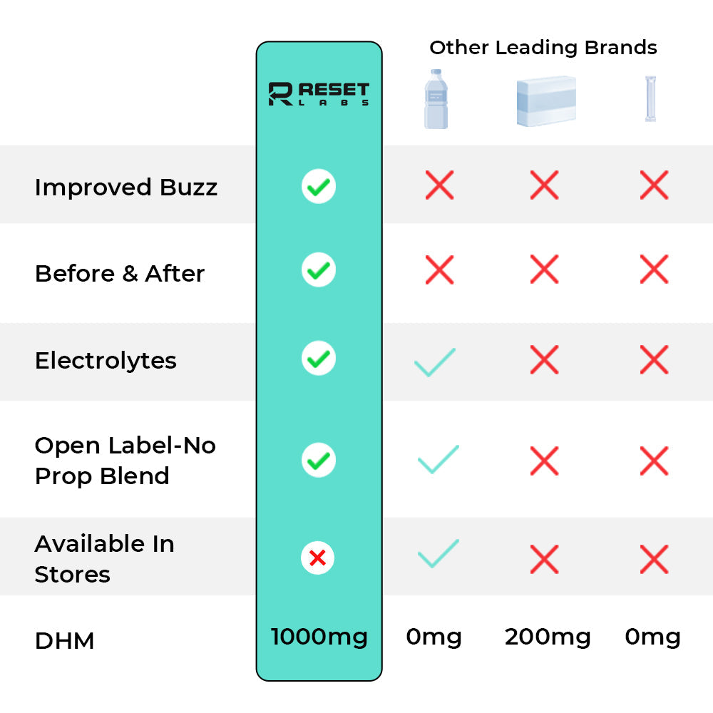 RESET Labs 2-Step Hangover Prevention